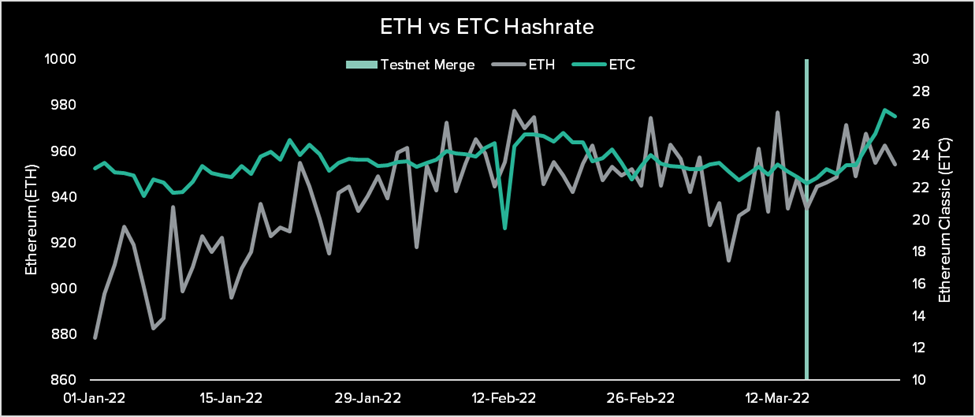 Tỉ lệ hash rate của ETH và ETC sau thông báo bản testnet hợp nhất của ETH