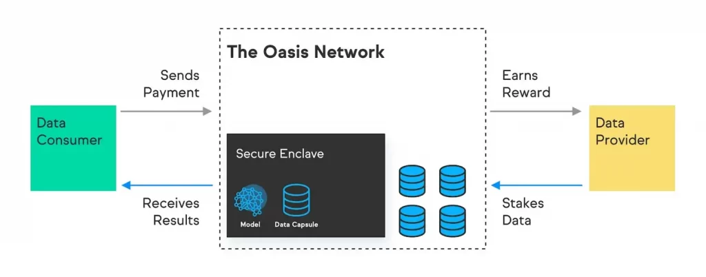 Mô hình hoạt động của Oasis Network