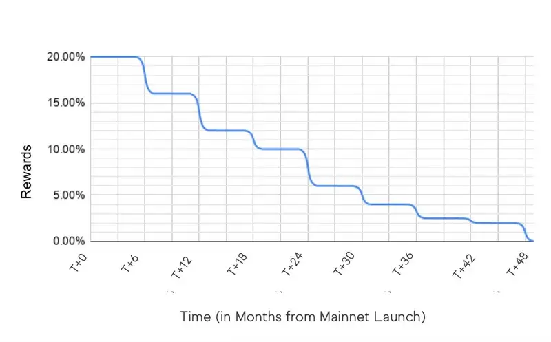 Phần thưởng staking sẽ giảm dần theo thời gian từ khi mạng mainnet chính thức khởi chạy