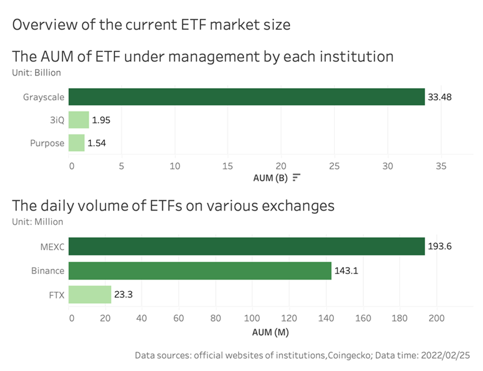 Dung lượng thị trường của quỹ ETF ở thời điểm hiện tại