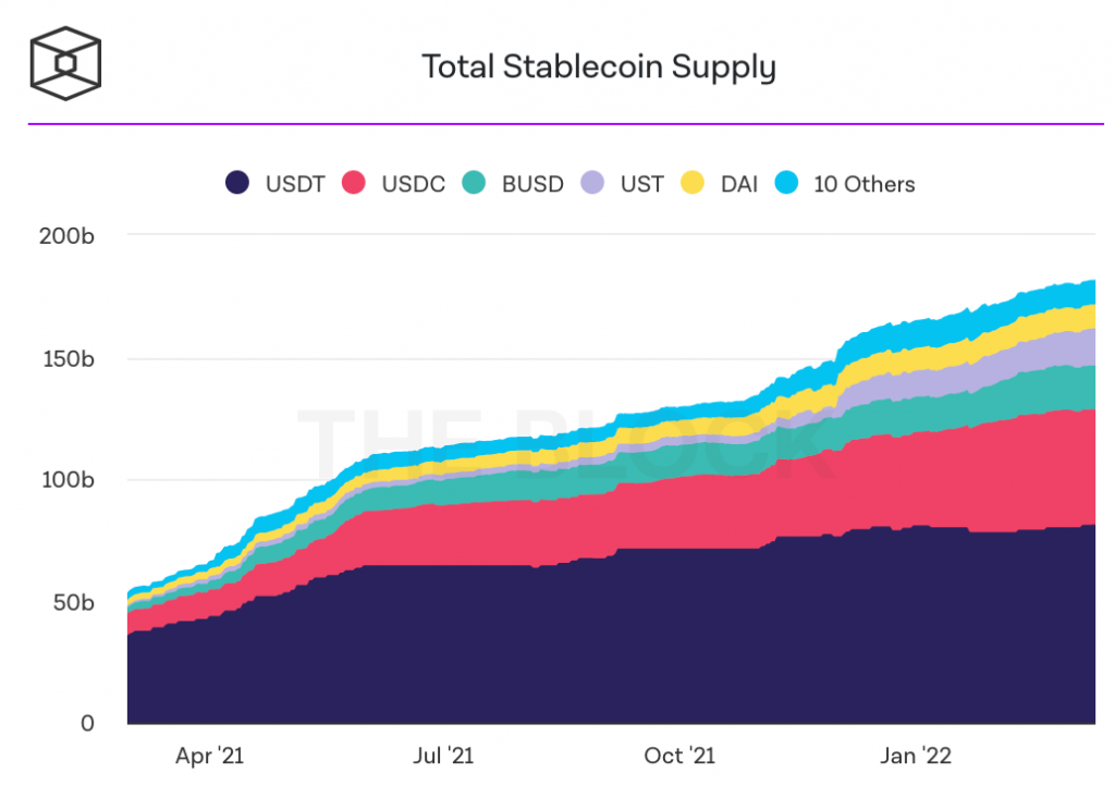 Tổng nguồn cung stablecoin trên thị trường