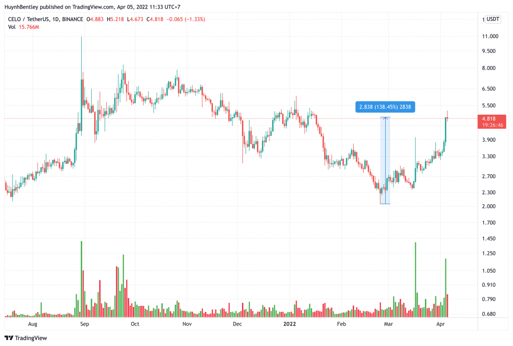 Giá token CELO tăng mạnh sau thông tin chiến dịch 20 triệu đô từ Celo Foundation