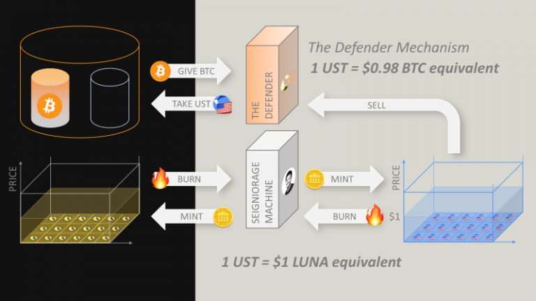CEO của Terra tiết lộ điều gì sẽ xảy ra với UST nếu Bitcoin “crash” giá