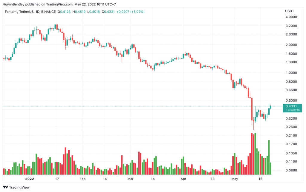 Giá FTM tăng mạnh sau tin đồn Andre Cronje trở lại