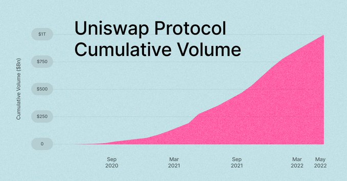 Uniswap vượt khối lượng giao dịch 1 nghìn tỉ đô ￼