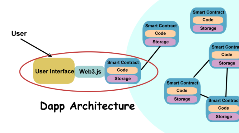 Cấu trúc của một ứng dụng Web 3.0
