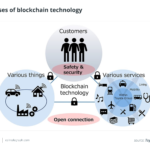 Các-ứng-dụng-của-blockchain