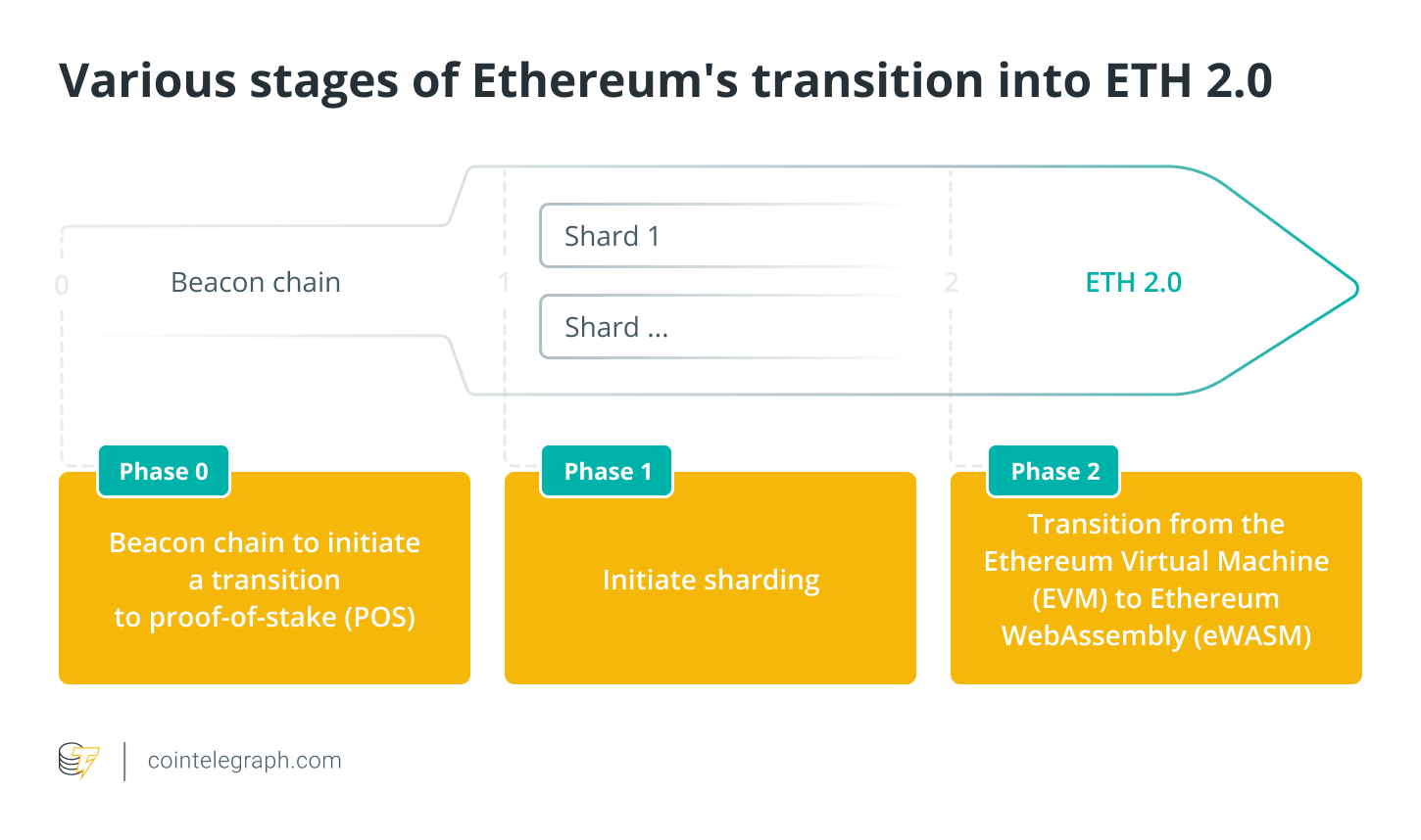 Когда состоялся запуск ethereum 2.0 beacon. Экосистема Ethereum. Валидатор блокчейна это. Ethereum merge. Мем ETH 2.0 ETH 20$.