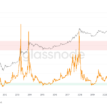 Giá-BTC-và-MVRV-Z-Score
