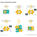 blockchain-hoạt-dộng-như-thế-nào