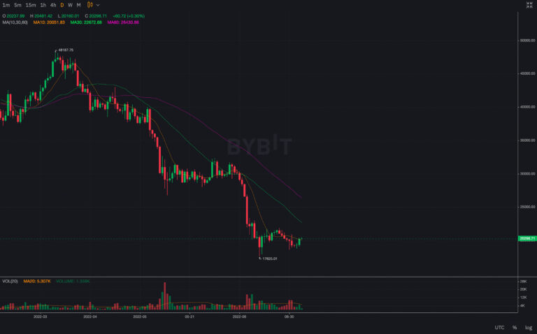 Bitcoin gia tăng đà thống trị; Điều này có ý nghĩa gì với tiền điện tử