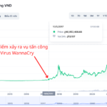 Bitcoin-tang-truong-rat-nhanh-sau-cuoc-tan-cong-cua-Virus-WannaCry