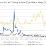 khoi-luong-giao-dich-opensea-magic-eden