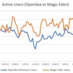 luong-nguoi-dung-opensea-va-magic-eden