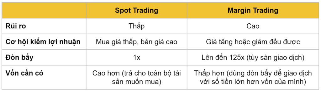 So sánh Spot Trading và Margin Trading