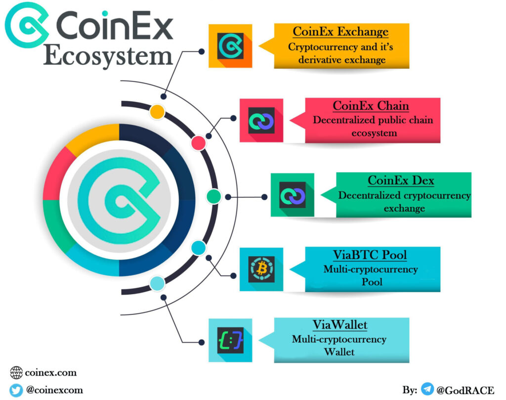 coinex ecosystem