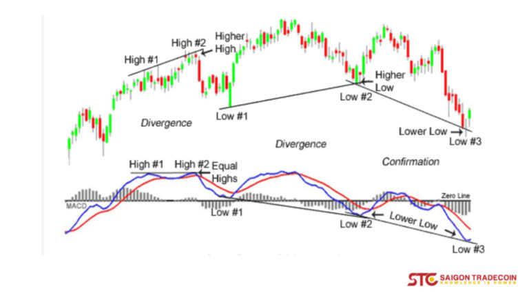 Moving Average Convergence Divergence (MACD) là gì?