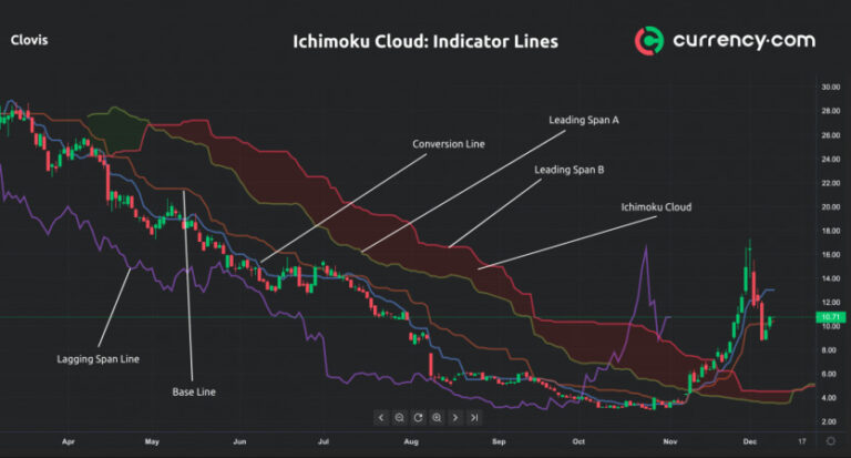 Mây Ichimoku là gì?
