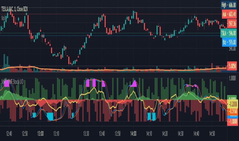 Ultimate Oscillator (UO) là gì?