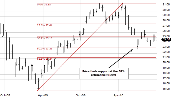 Fibonacci Retracement là gì?
