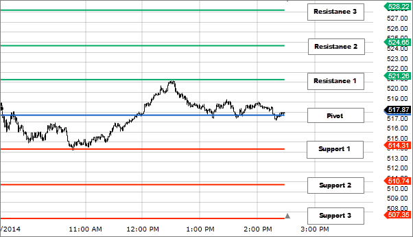 Pivot Points (Resistance and Support) là gì?
