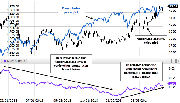 Relative Strength Comparison là gì?