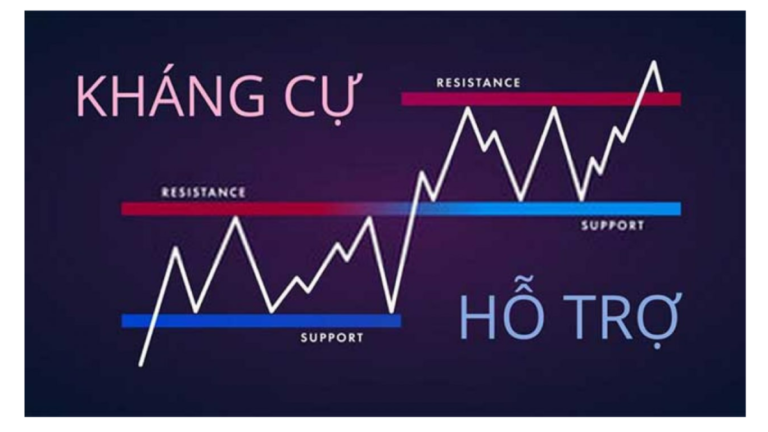 Cách xác định hỗ trợ và kháng cự.