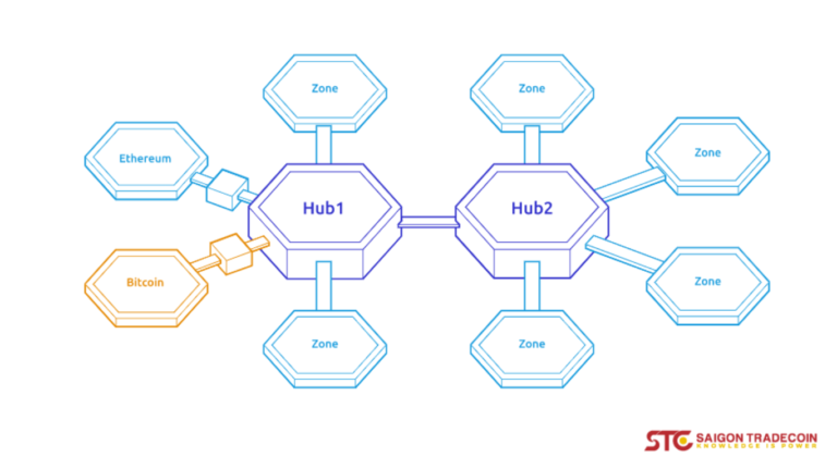 Hypersign: Inter-Blockchain Communication (IBC) Protocol