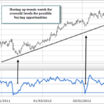 percentBUpTrend602x345