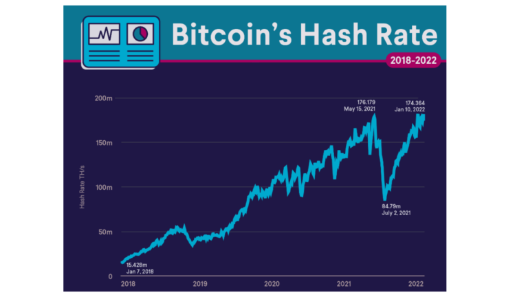 Hash rate Bitcoin là gì?