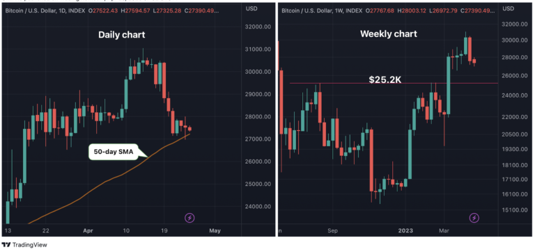 Crypto Analysts đang tập trung vào MA trong 50 ngày của Bitcoin sau khi giá giảm 11%.