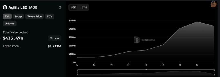 Agility LSD – AGI token là gì?