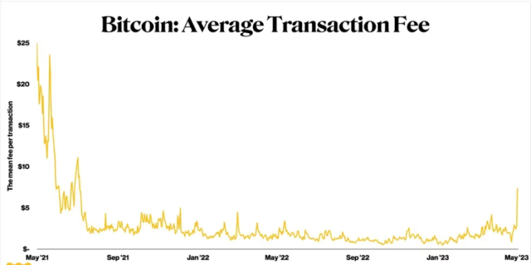 Bitcoin đẩy giá phí giao dịch trung bình lên trên $7, chạm mức cao nhất trong gần 2 năm.