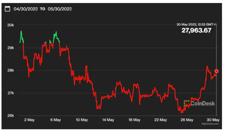 Bitcoin chạm ngưỡng lỗ hàng tháng đầu tiên trong năm