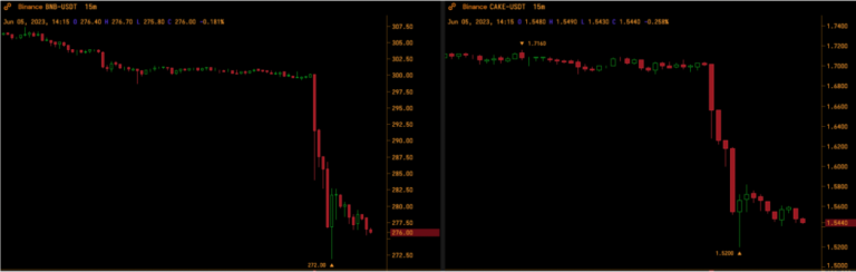 BNB và CAKE giảm mạnh sau việc SEC tác động lên Binance.
