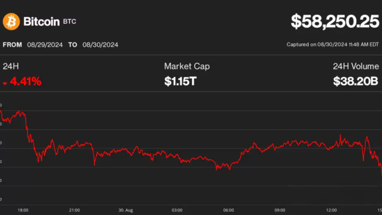 Bitcoin giảm xuống 58.000 USD: Liệu có sự đổi mới trong tuần tới?