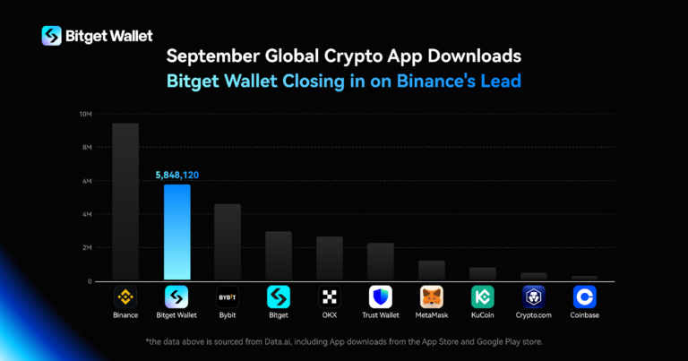Bitget Wallet trở thành ứng dụng được tải xuống nhiều thứ hai, sắp vượt qua Binance 