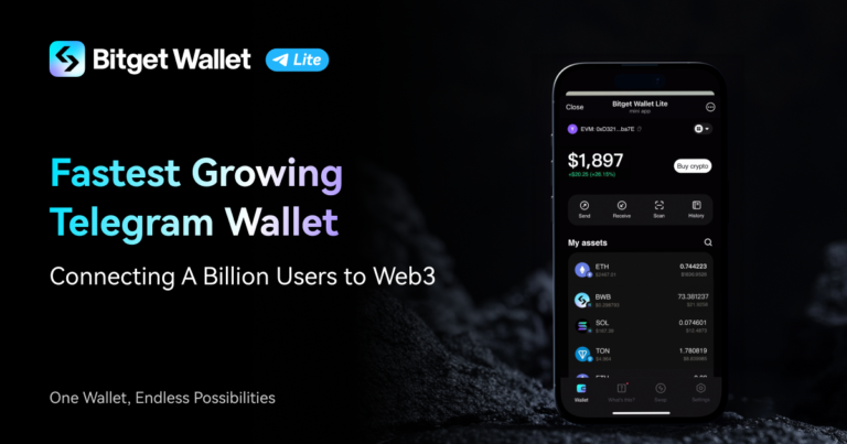 Bitget Wallet Lite đạt đạt 6 triệu người dùng 3 ngày sau khi ra mắt, hiện là một trong những ví Telegram phát triển nhanh nhất
