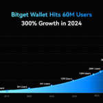 Bitget Wallet tăng trưởng 300 với 60 triệu người dùng vào năm 2024