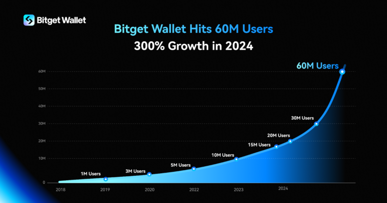 Bitget Wallet tăng trưởng 300% với 60 triệu người dùng vào năm 2024