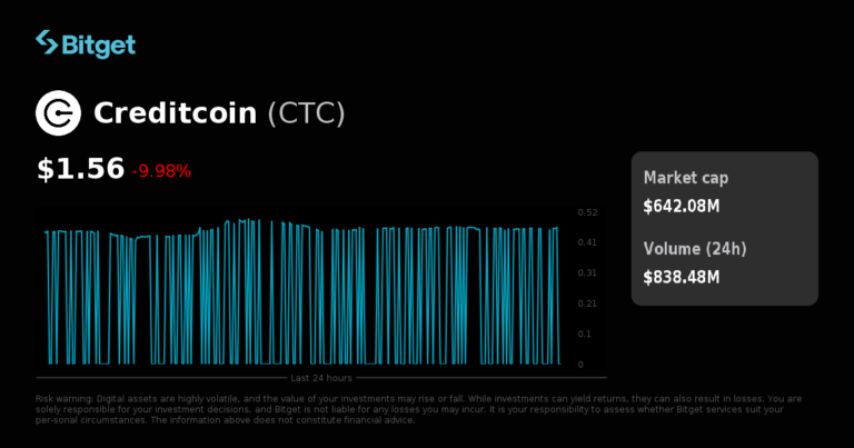 Bitget ra mắt CTCUSDT cho bot giao dịch và giao dịch futures