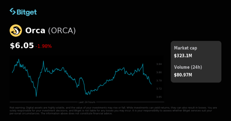 Bitget ra mắt cặp giao dịch ký quỹ spot mới — ORCA/USDT và ACX/USDT