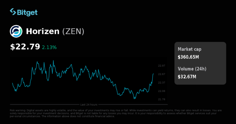 Bitget niêm yết Horizen (ZEN), tham gia và chia sẻ 9,599 ZEN!