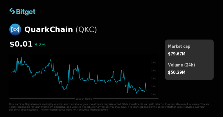 Bitget đã ra mắt QKCUSDT cho bot giao dịch và giao dịch futures.