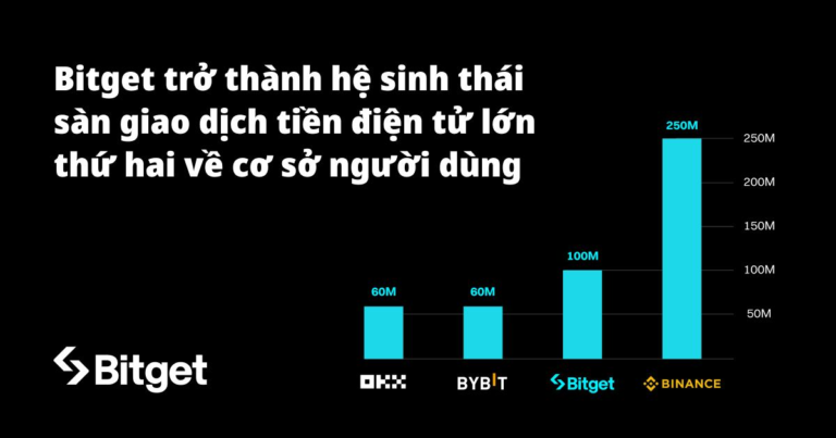 Bitget trở thành hệ sinh thái sàn giao dịch tiền điện tử lớn thứ hai về cơ sở người dùng