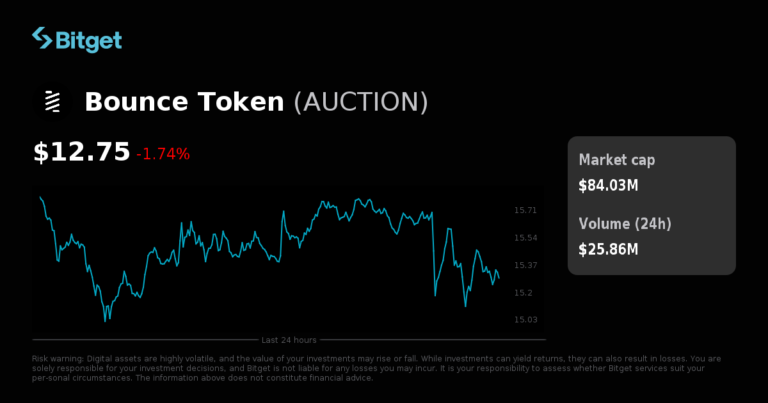 Bitget ra mắt AUCTIONUSDT cho bot giao dịch và giao dịch futures