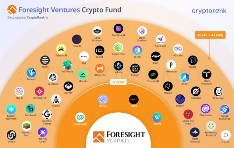 Foresight Ventures Được Vinh Danh là Một trong 5 Quỹ Đầu Tư Mạo Hiểm Crypto Hoạt Động Tích Cực Nhất Năm 2024