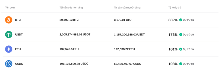 Bitget đã cập nhật Bằng chứng Dự trữ cho tháng 03/2025