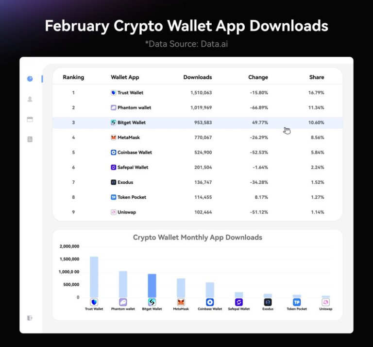 Bitget Wallet: Tăng trưởng ấn tượng và bứt phá vào top 3 toàn cầu