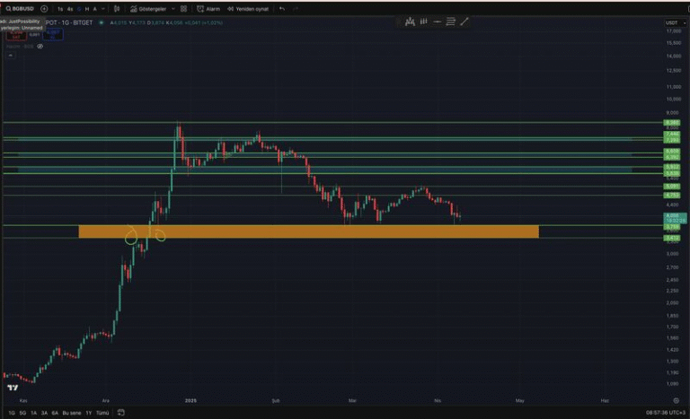 Bitget đốt hơn 30 triệu $BGB trong Q1/2025: Khi nguồn cung giảm, chuyện gì sẽ xảy ra?